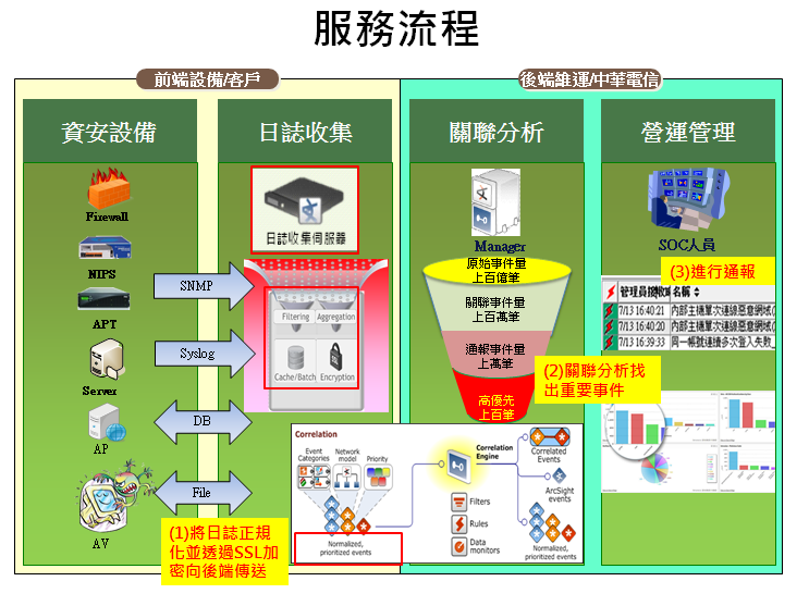 企業資安 產品及專業服務