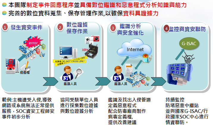 企業資安 產品及專業服務